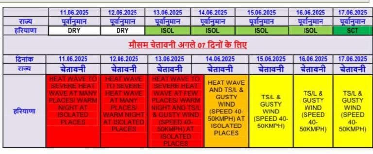 Haryana Weather Update 12 to 17 june 2025
