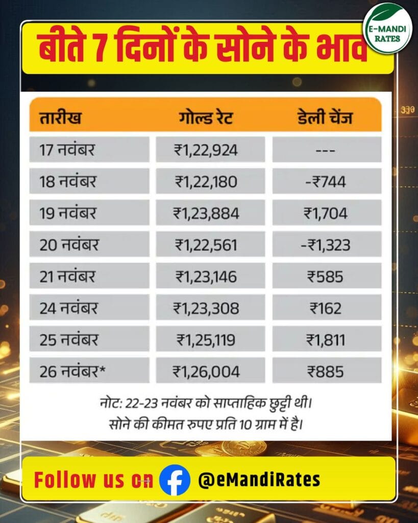 Gold Price in last 7 Days