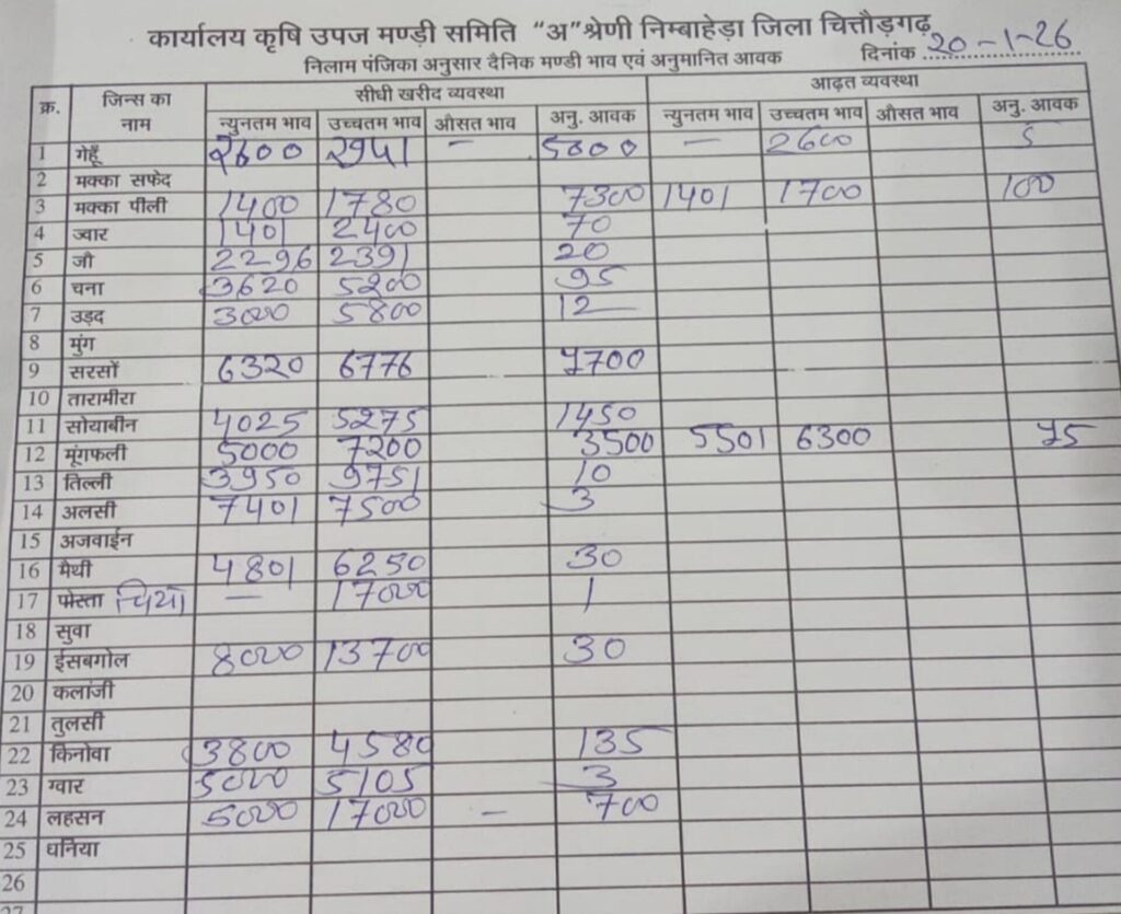 निम्बाहेड़ा मंडी रेट 
