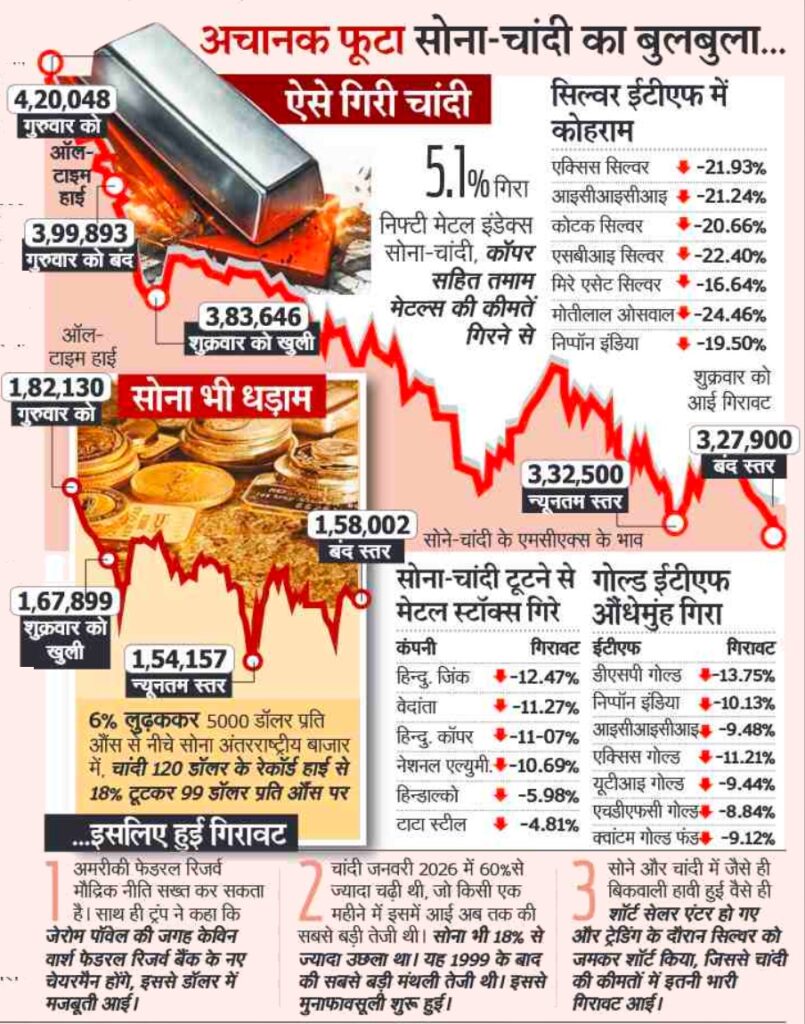 Gold Silver Fall Reason