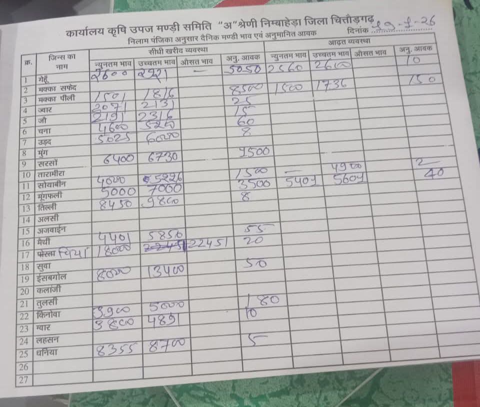 निम्बाहेड़ा मंडी का भाव