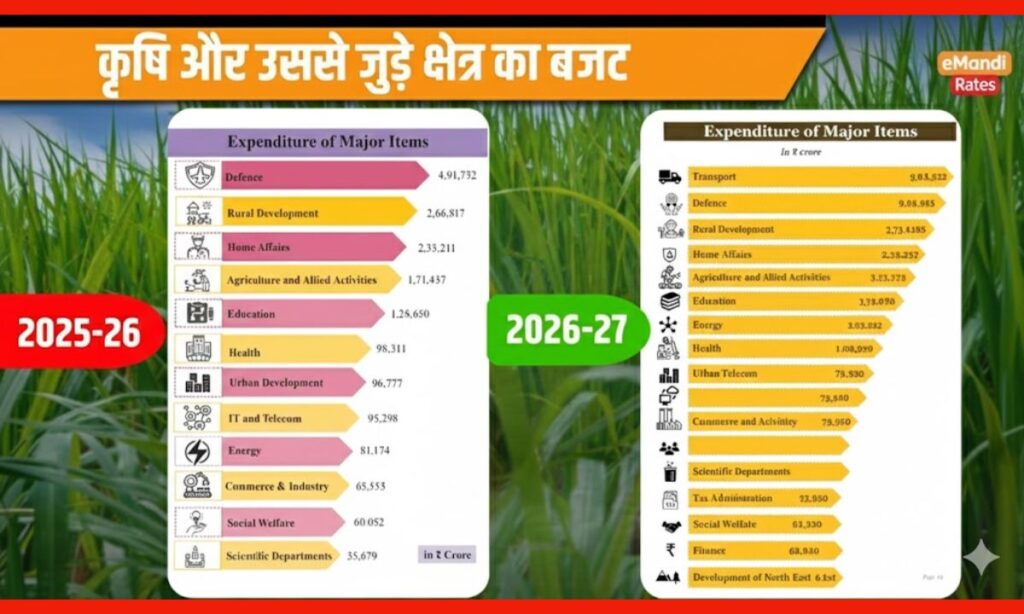 The budget for agriculture and allied sectors is in crores of rupees.