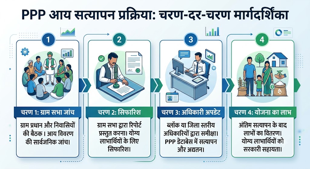 Haryana Family ID (PPP) Income Verification Process – Step-by-Step