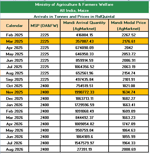 Maize Price