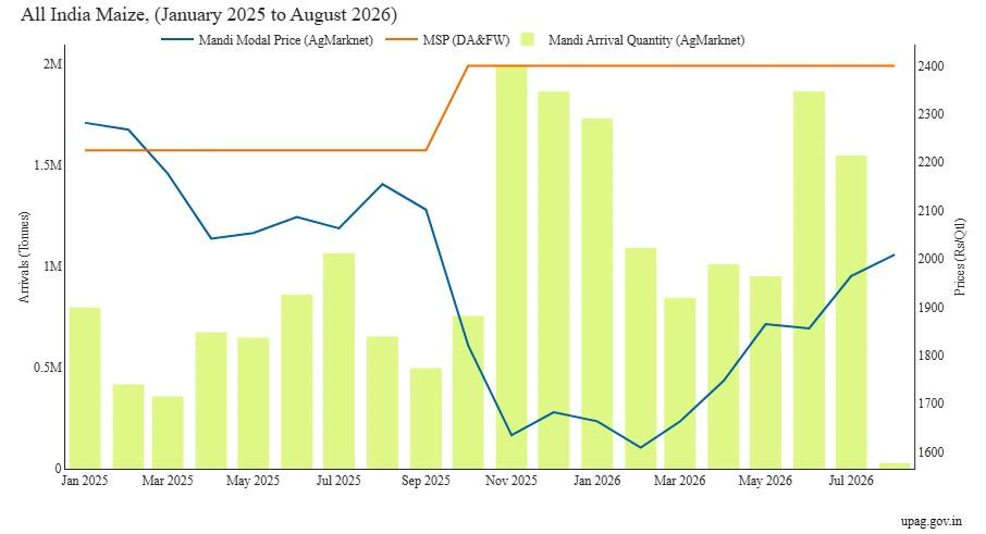 Maize Price data